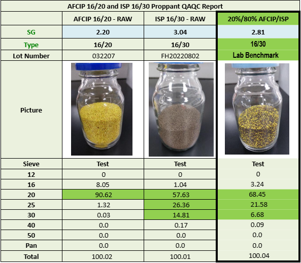 AFCIP Performance Data